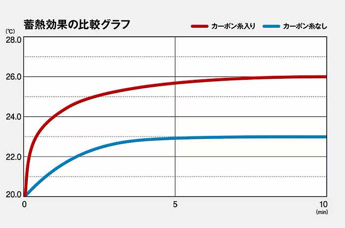 カーボン糸裏地