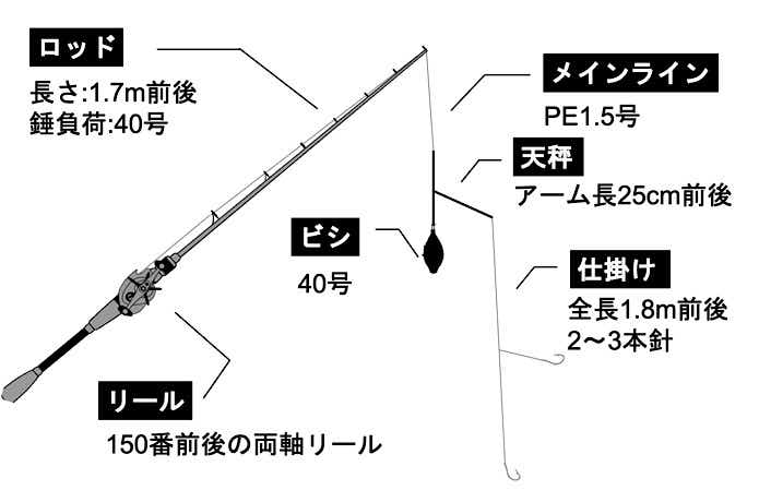 ライトアジのタックル