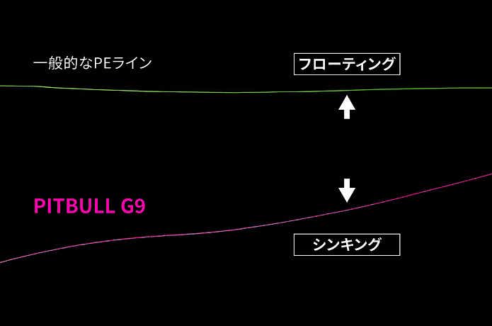 高比重シンキングPE