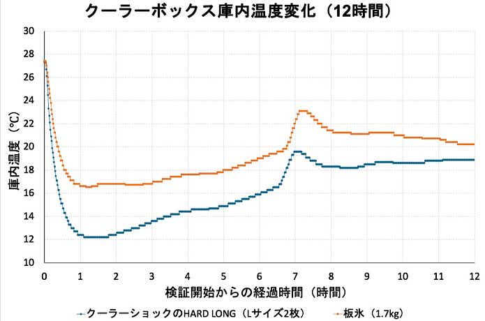 庫内温度の推移
