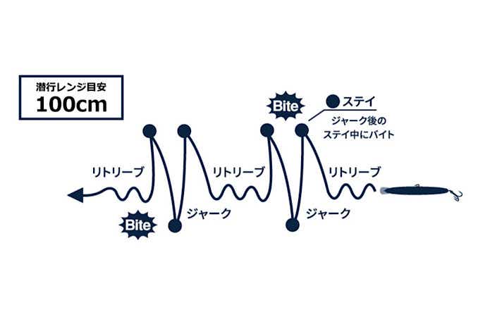 アクション